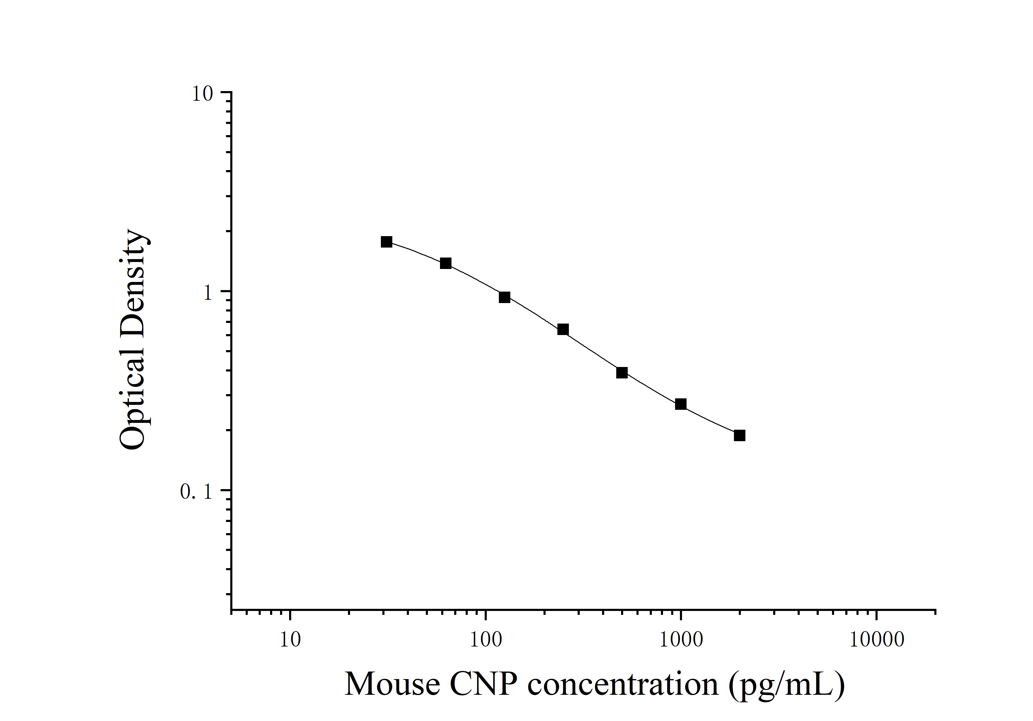 Mouse C-Type Natriuretic Peptide (CNP) ELISA Kit Mouse C-Type Natriuretic Peptide (CNP) ELISA Kit